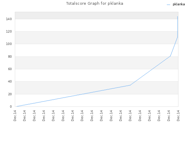 Totalscore Graph for pklanka