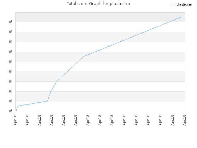 Totalscore Graph for plasticine