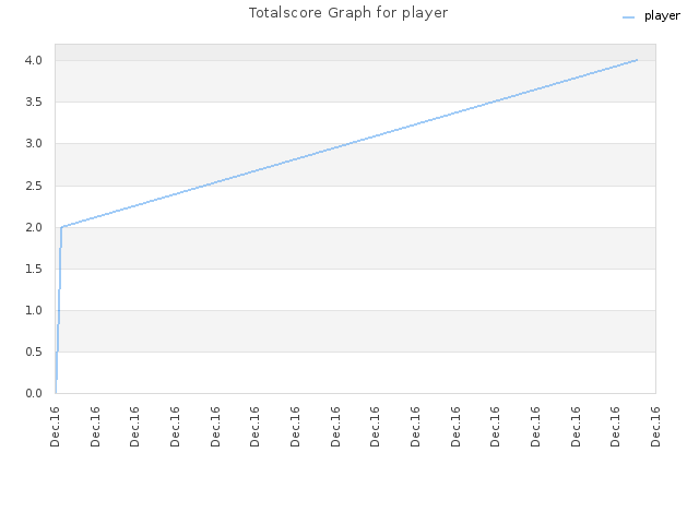 Totalscore Graph for player