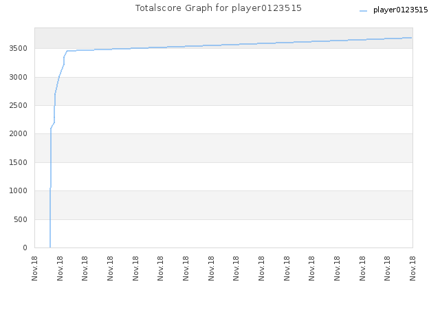 Totalscore Graph for player0123515