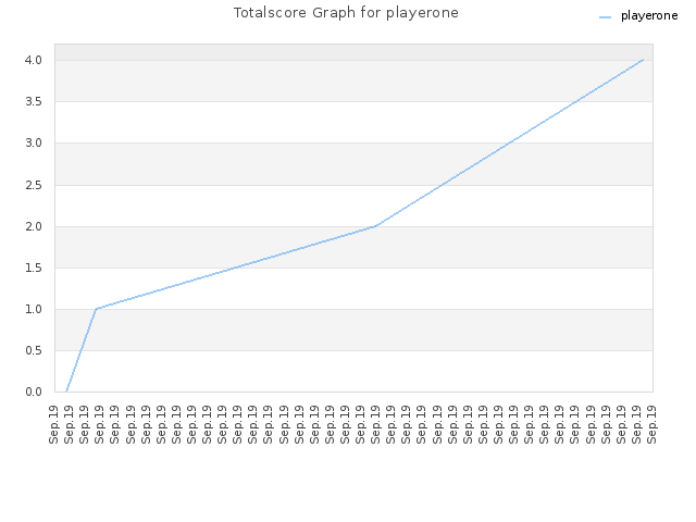 Totalscore Graph for playerone
