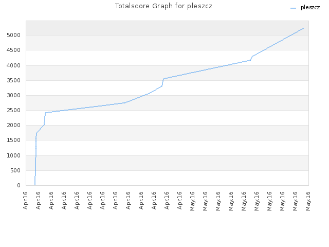 Totalscore Graph for pleszcz