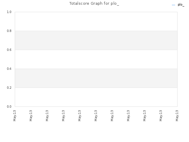 Totalscore Graph for plo_