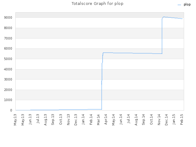 Totalscore Graph for plop