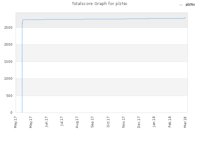 Totalscore Graph for plzNo