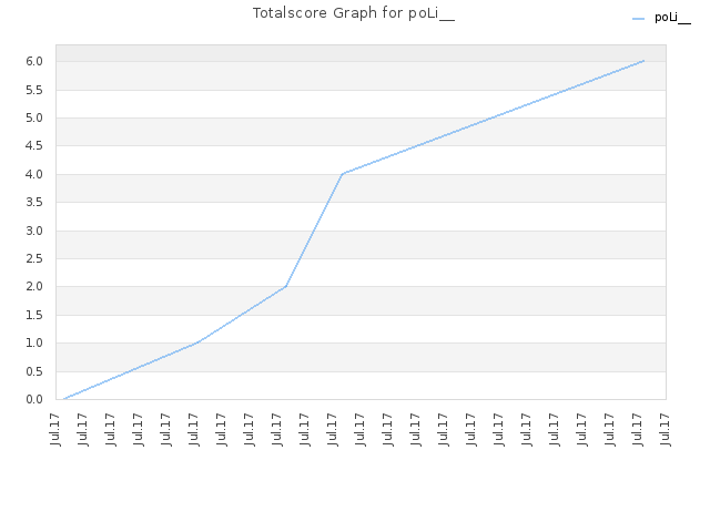 Totalscore Graph for poLi__