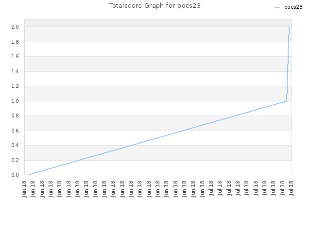 Totalscore Graph for pocs23
