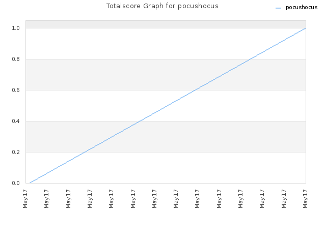 Totalscore Graph for pocushocus