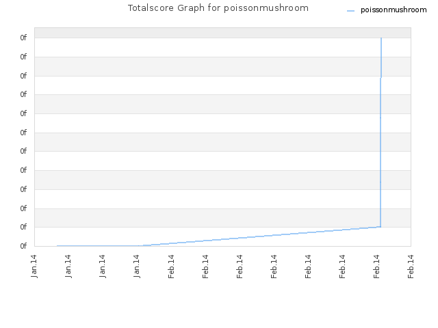 Totalscore Graph for poissonmushroom