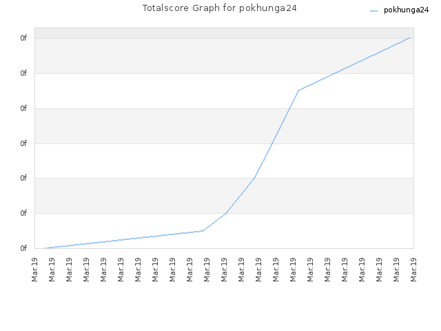 Totalscore Graph for pokhunga24