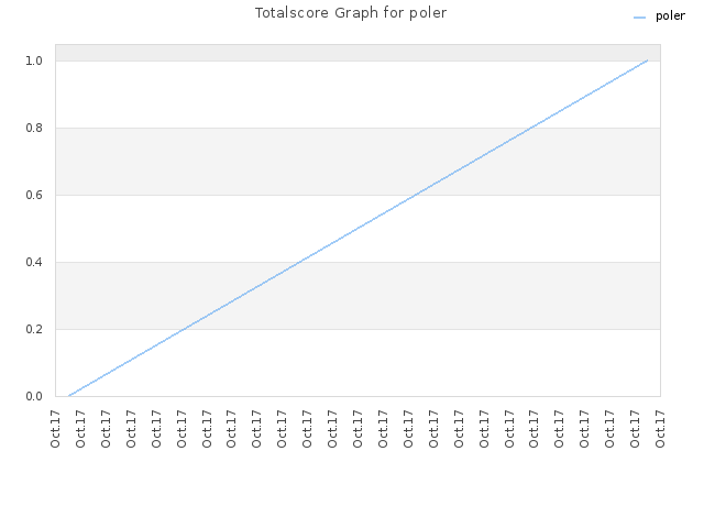 Totalscore Graph for poler