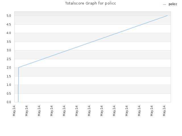 Totalscore Graph for policc