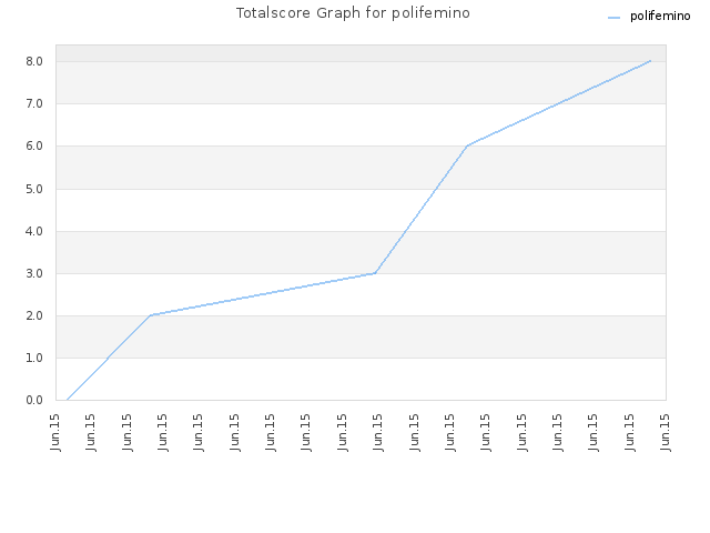 Totalscore Graph for polifemino