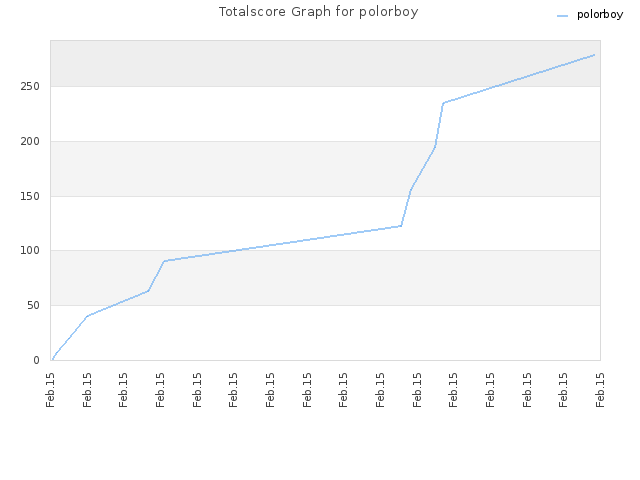 Totalscore Graph for polorboy