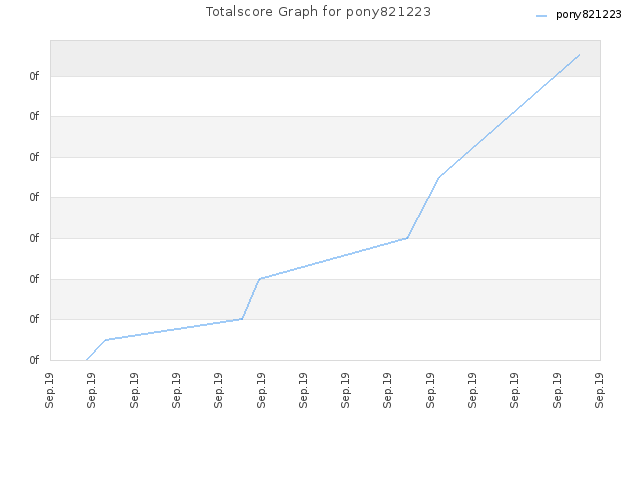 Totalscore Graph for pony821223