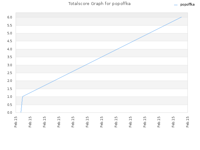 Totalscore Graph for popoffka