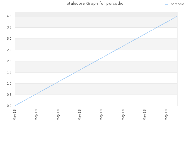 Totalscore Graph for porcodio