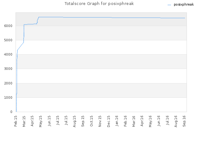 Totalscore Graph for posixphreak