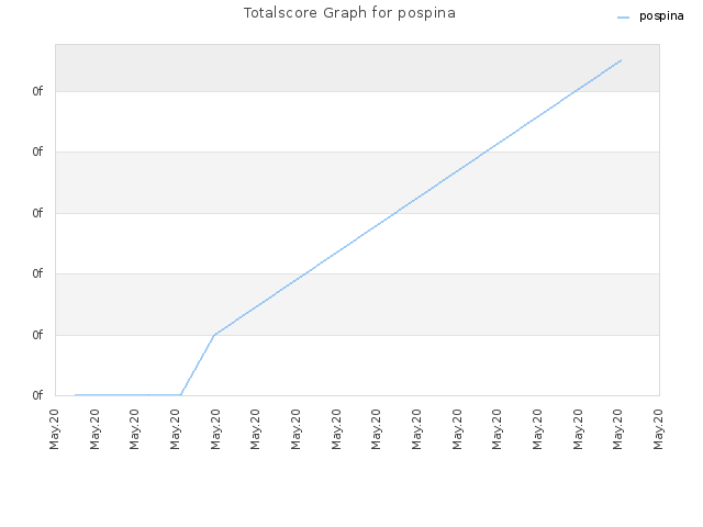 Totalscore Graph for pospina