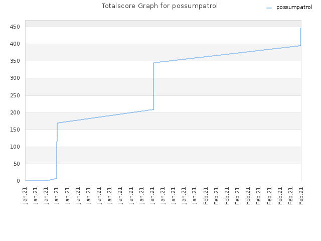 Totalscore Graph for possumpatrol