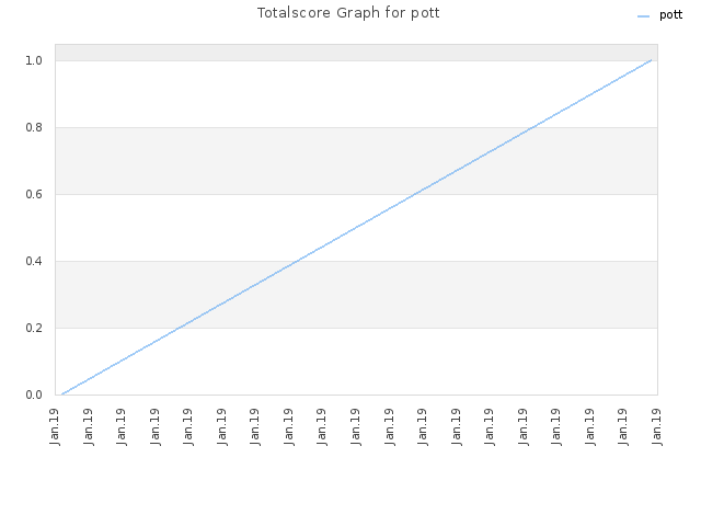 Totalscore Graph for pott