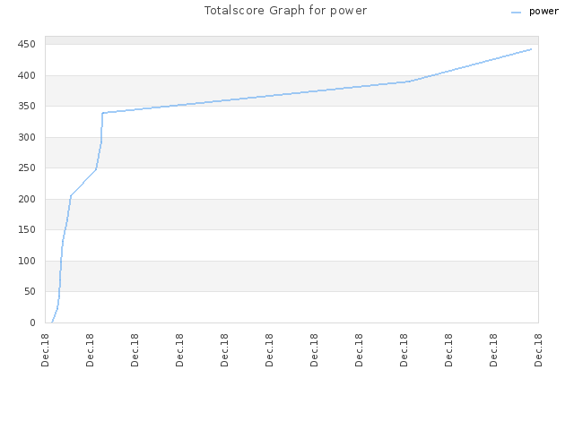 Totalscore Graph for power