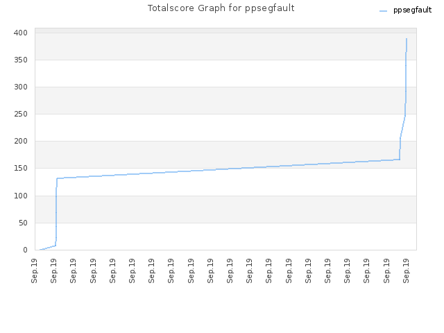 Totalscore Graph for ppsegfault