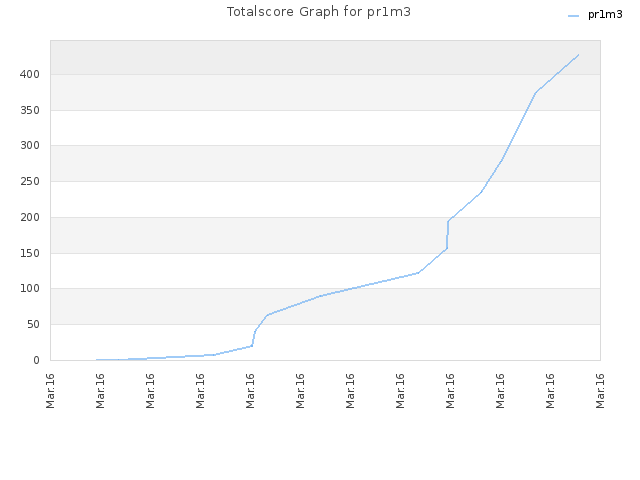 Totalscore Graph for pr1m3