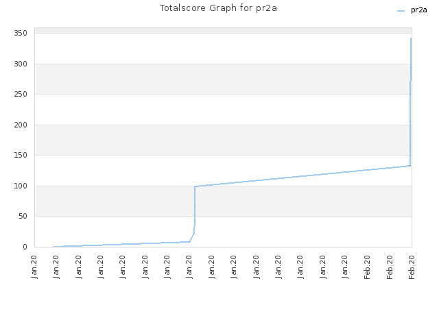 Totalscore Graph for pr2a