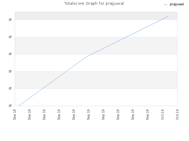 Totalscore Graph for prajjuwal