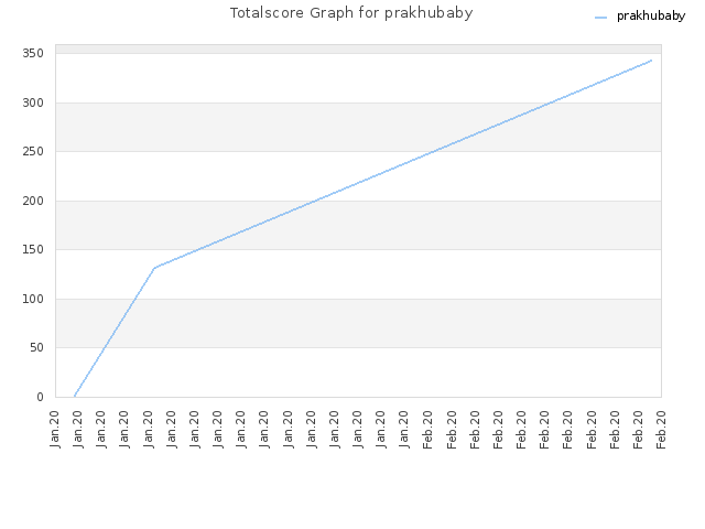 Totalscore Graph for prakhubaby