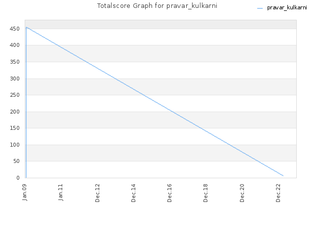 Totalscore Graph for pravar_kulkarni