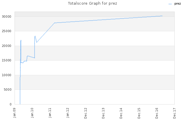 Totalscore Graph for prez