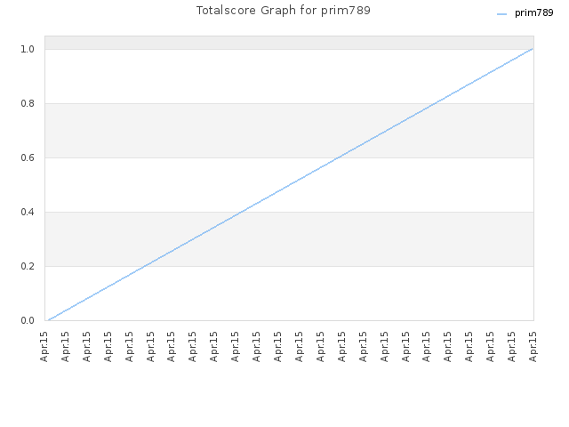 Totalscore Graph for prim789