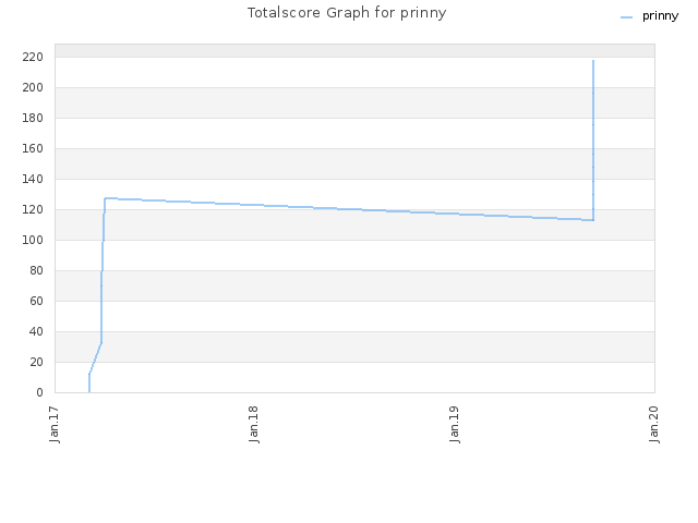 Totalscore Graph for prinny