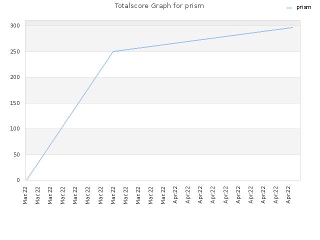 Totalscore Graph for prism