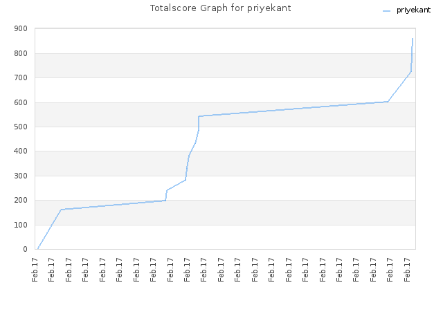 Totalscore Graph for priyekant