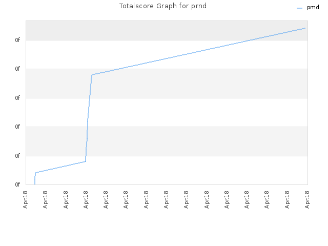 Totalscore Graph for prnd