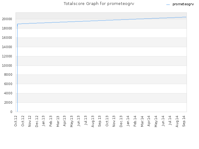 Totalscore Graph for prometeogrv