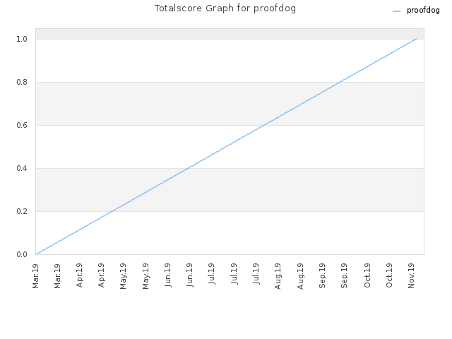 Totalscore Graph for proofdog