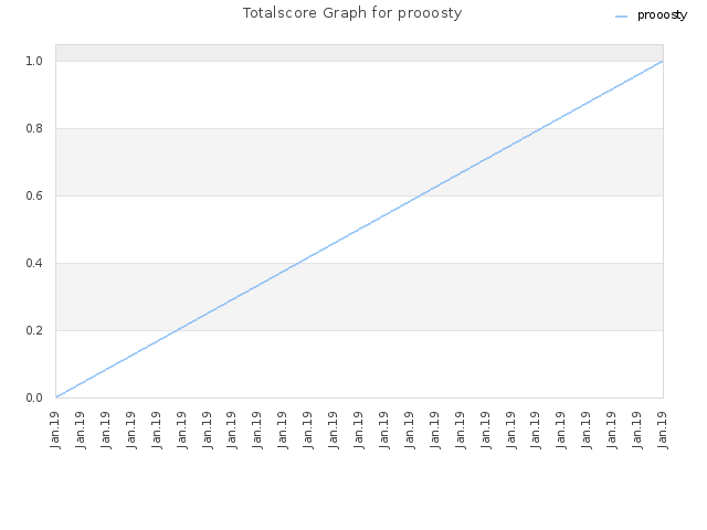Totalscore Graph for prooosty