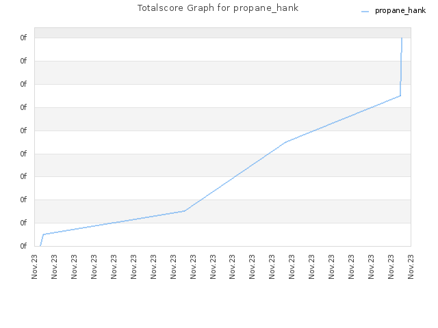 Totalscore Graph for propane_hank
