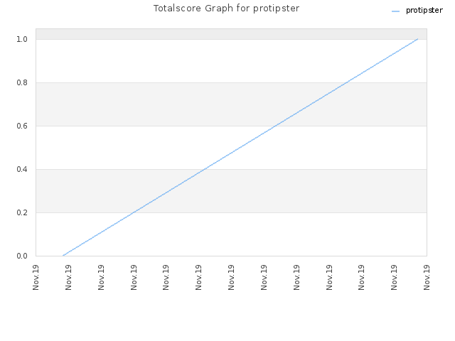 Totalscore Graph for protipster