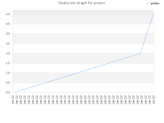Totalscore Graph for proton