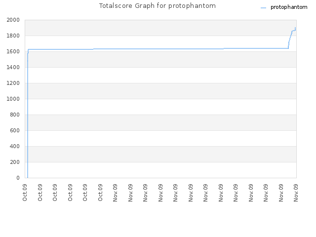 Totalscore Graph for protophantom