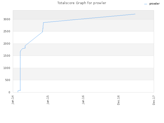 Totalscore Graph for prowler