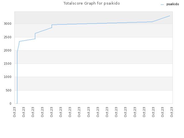 Totalscore Graph for psaikido