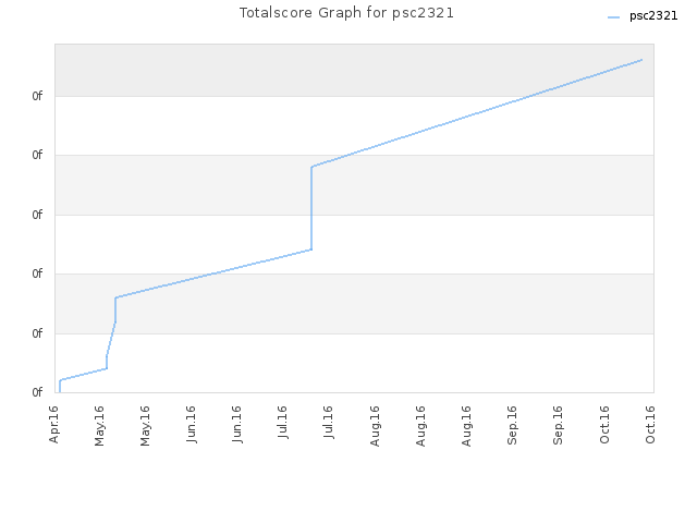 Totalscore Graph for psc2321