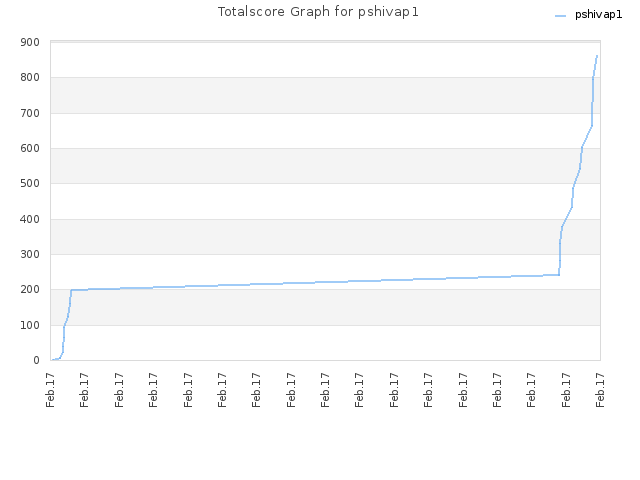Totalscore Graph for pshivap1