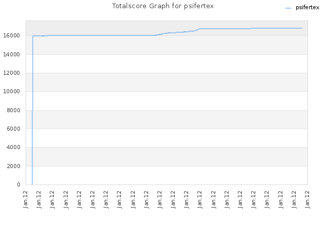 Totalscore Graph for psifertex